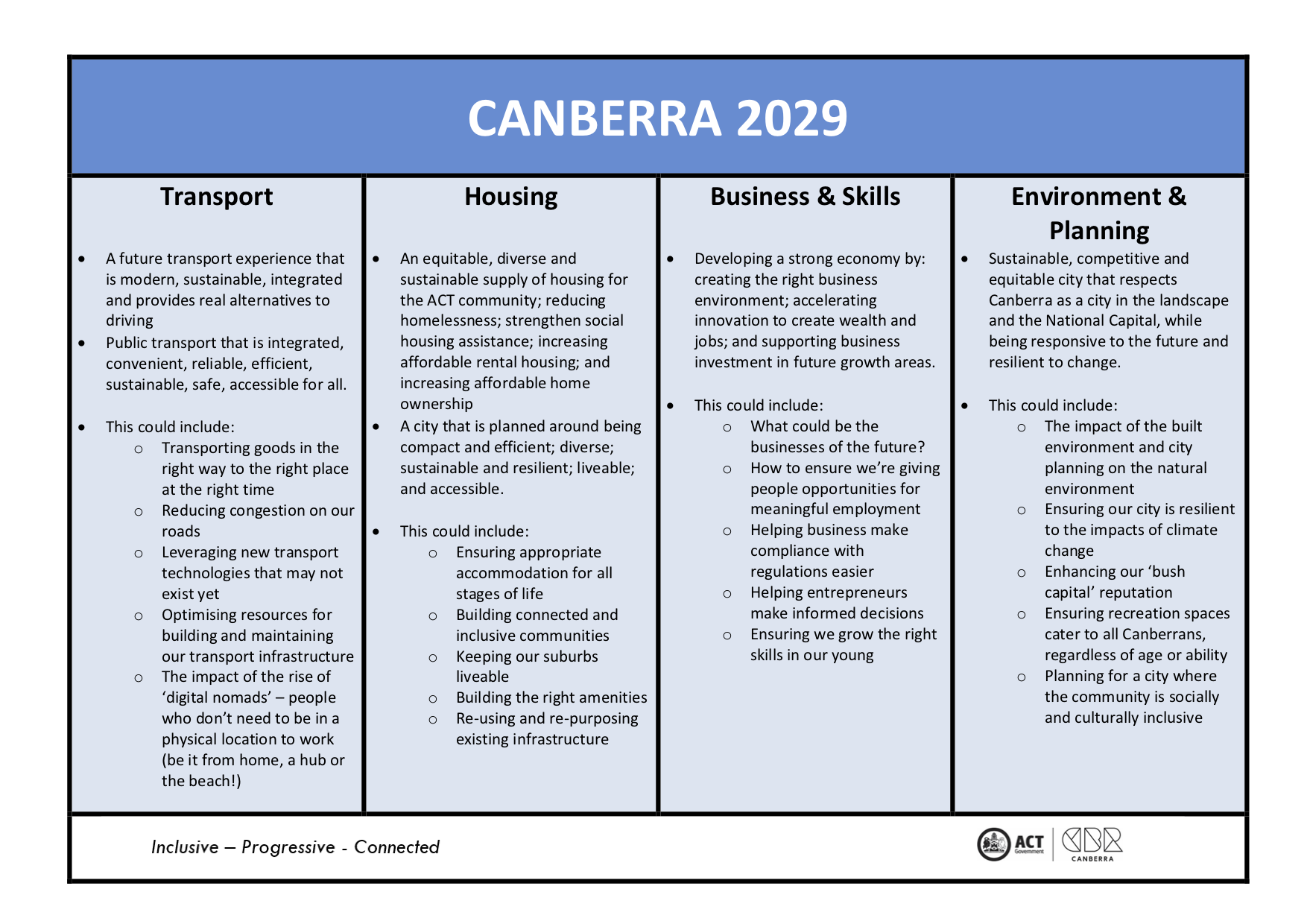 🌟 Canberra 2029 – Inclusive; Progressive; Connected pdf_preview